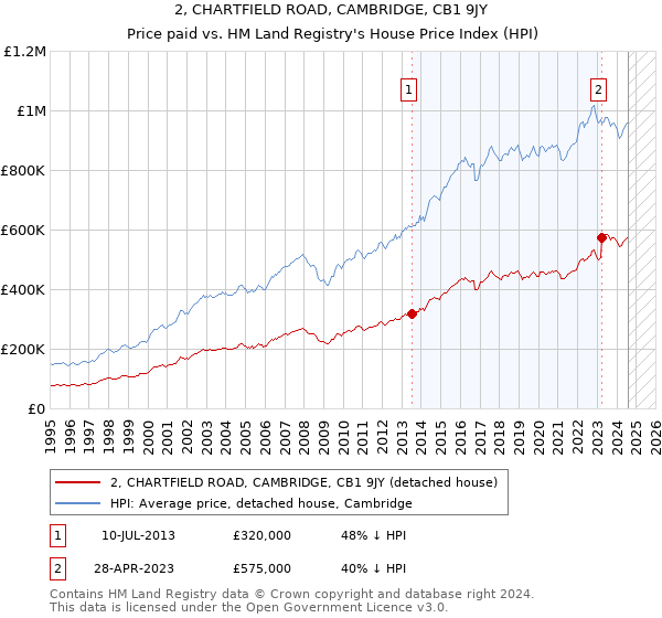 2, CHARTFIELD ROAD, CAMBRIDGE, CB1 9JY: Price paid vs HM Land Registry's House Price Index