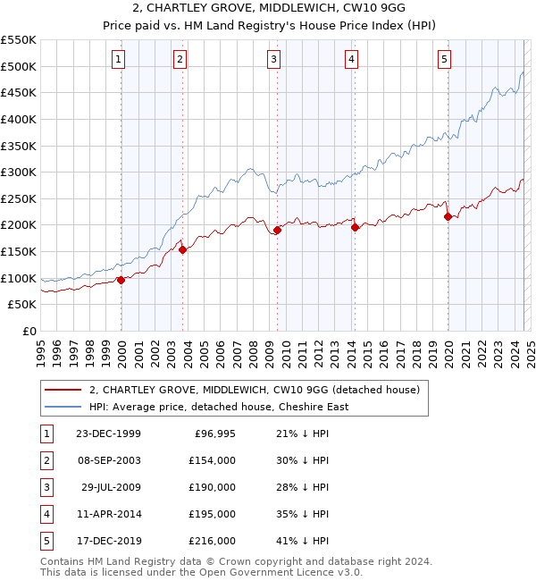 2, CHARTLEY GROVE, MIDDLEWICH, CW10 9GG: Price paid vs HM Land Registry's House Price Index