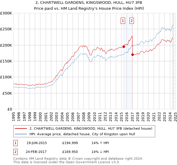 2, CHARTWELL GARDENS, KINGSWOOD, HULL, HU7 3FB: Price paid vs HM Land Registry's House Price Index