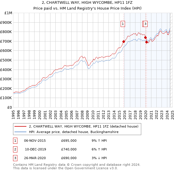 2, CHARTWELL WAY, HIGH WYCOMBE, HP11 1FZ: Price paid vs HM Land Registry's House Price Index