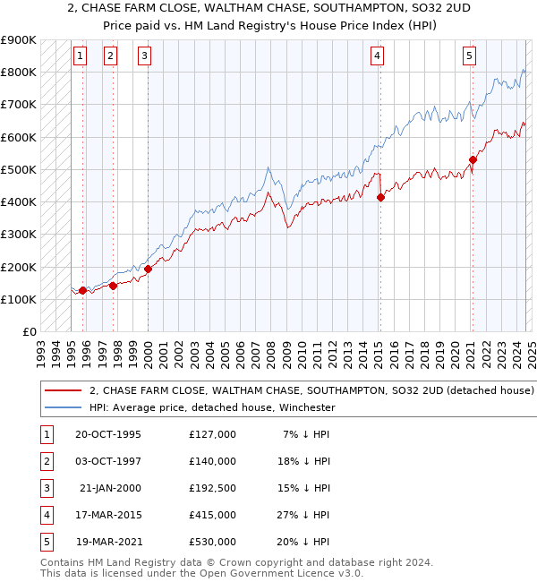 2, CHASE FARM CLOSE, WALTHAM CHASE, SOUTHAMPTON, SO32 2UD: Price paid vs HM Land Registry's House Price Index