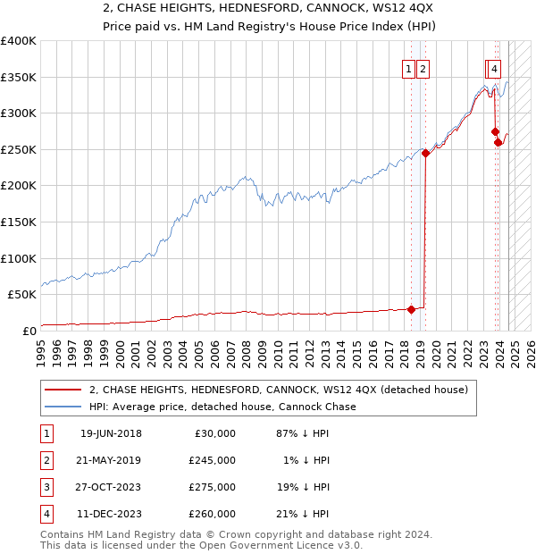 2, CHASE HEIGHTS, HEDNESFORD, CANNOCK, WS12 4QX: Price paid vs HM Land Registry's House Price Index