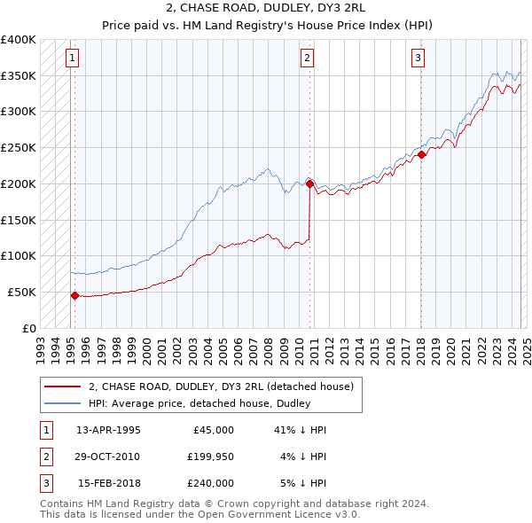 2, CHASE ROAD, DUDLEY, DY3 2RL: Price paid vs HM Land Registry's House Price Index