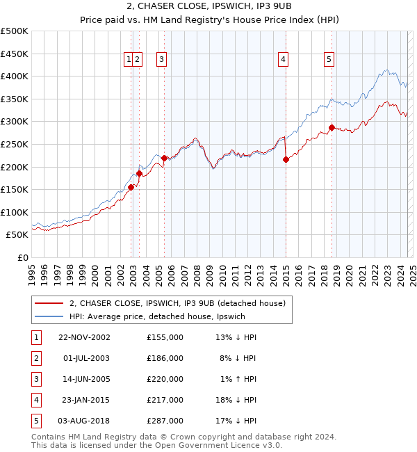 2, CHASER CLOSE, IPSWICH, IP3 9UB: Price paid vs HM Land Registry's House Price Index