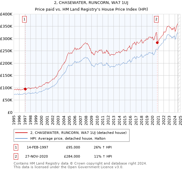 2, CHASEWATER, RUNCORN, WA7 1UJ: Price paid vs HM Land Registry's House Price Index