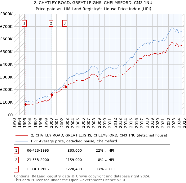 2, CHATLEY ROAD, GREAT LEIGHS, CHELMSFORD, CM3 1NU: Price paid vs HM Land Registry's House Price Index