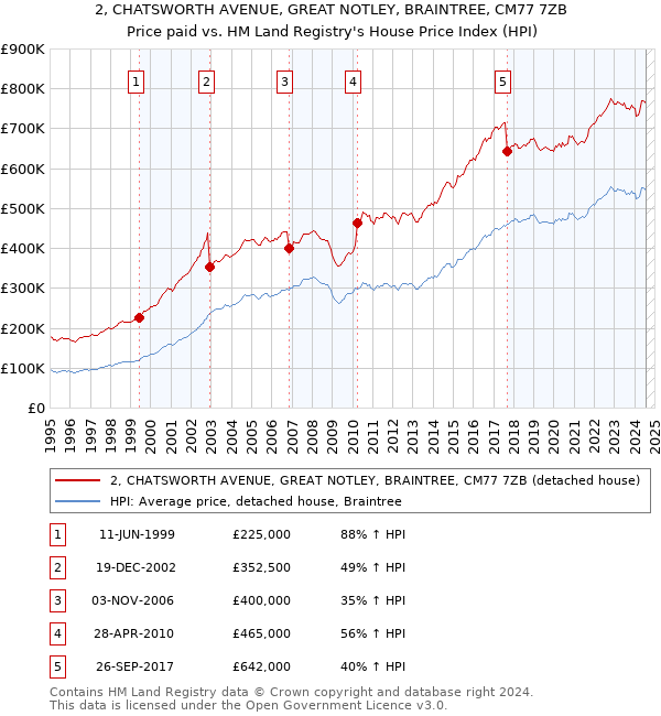 2, CHATSWORTH AVENUE, GREAT NOTLEY, BRAINTREE, CM77 7ZB: Price paid vs HM Land Registry's House Price Index