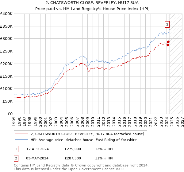 2, CHATSWORTH CLOSE, BEVERLEY, HU17 8UA: Price paid vs HM Land Registry's House Price Index