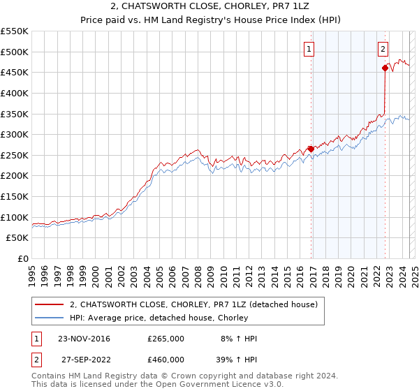 2, CHATSWORTH CLOSE, CHORLEY, PR7 1LZ: Price paid vs HM Land Registry's House Price Index