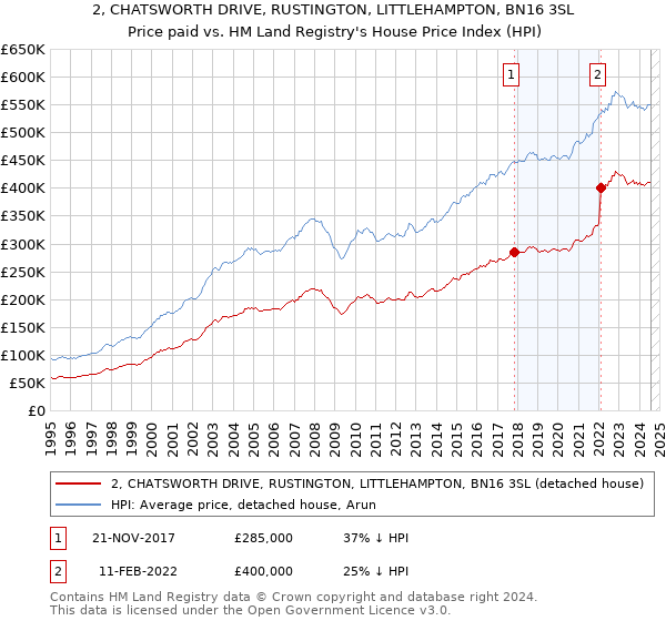 2, CHATSWORTH DRIVE, RUSTINGTON, LITTLEHAMPTON, BN16 3SL: Price paid vs HM Land Registry's House Price Index