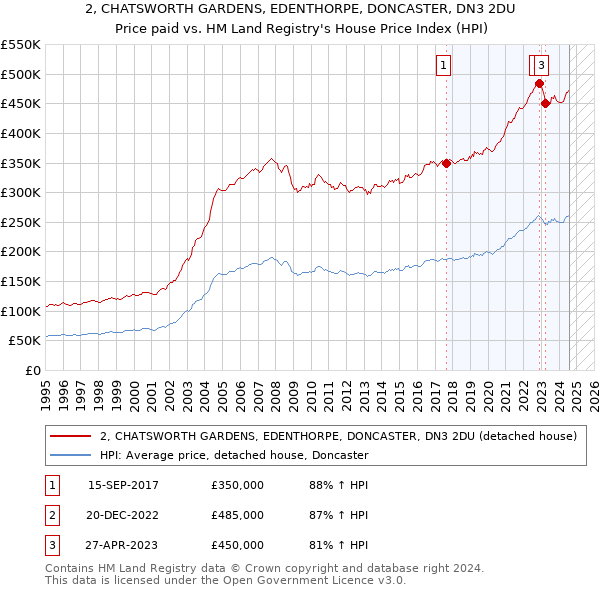 2, CHATSWORTH GARDENS, EDENTHORPE, DONCASTER, DN3 2DU: Price paid vs HM Land Registry's House Price Index