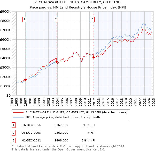 2, CHATSWORTH HEIGHTS, CAMBERLEY, GU15 1NH: Price paid vs HM Land Registry's House Price Index