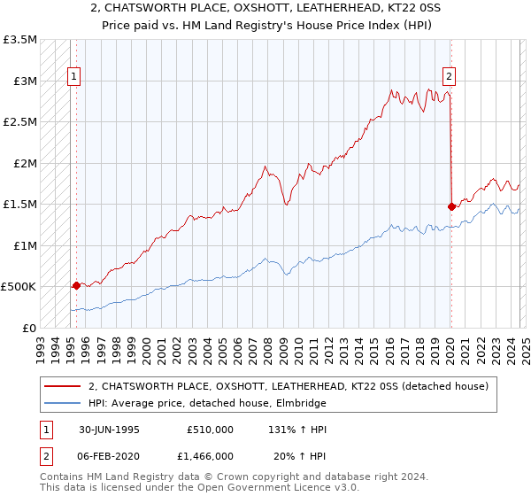 2, CHATSWORTH PLACE, OXSHOTT, LEATHERHEAD, KT22 0SS: Price paid vs HM Land Registry's House Price Index