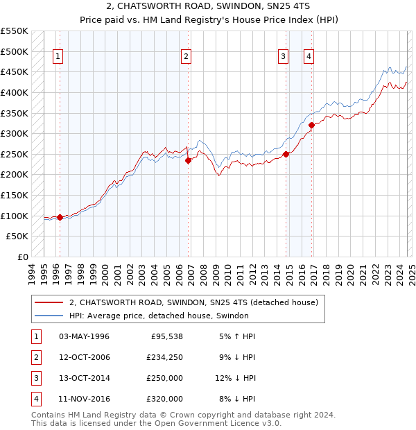 2, CHATSWORTH ROAD, SWINDON, SN25 4TS: Price paid vs HM Land Registry's House Price Index