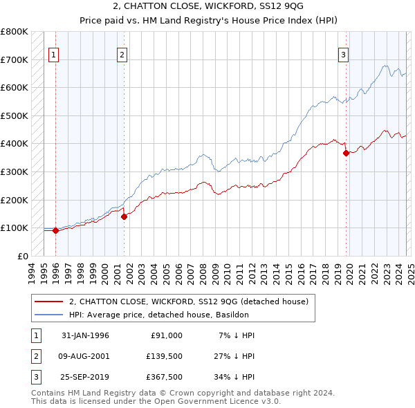 2, CHATTON CLOSE, WICKFORD, SS12 9QG: Price paid vs HM Land Registry's House Price Index