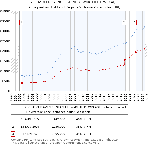 2, CHAUCER AVENUE, STANLEY, WAKEFIELD, WF3 4QE: Price paid vs HM Land Registry's House Price Index