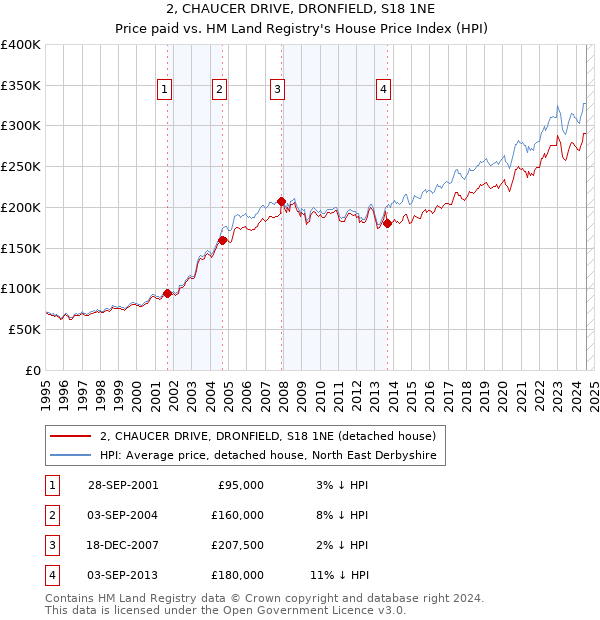 2, CHAUCER DRIVE, DRONFIELD, S18 1NE: Price paid vs HM Land Registry's House Price Index