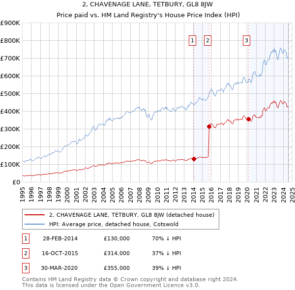 2, CHAVENAGE LANE, TETBURY, GL8 8JW: Price paid vs HM Land Registry's House Price Index