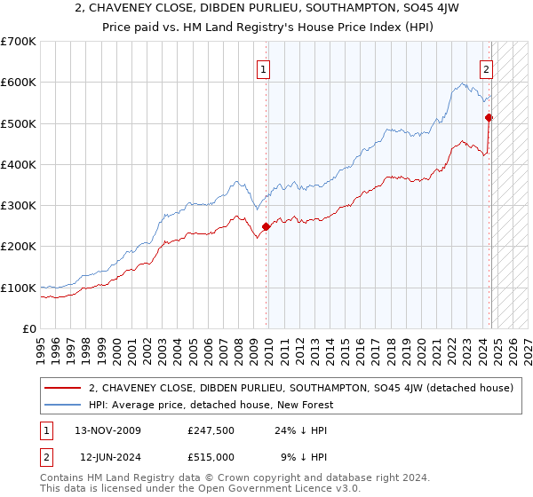 2, CHAVENEY CLOSE, DIBDEN PURLIEU, SOUTHAMPTON, SO45 4JW: Price paid vs HM Land Registry's House Price Index