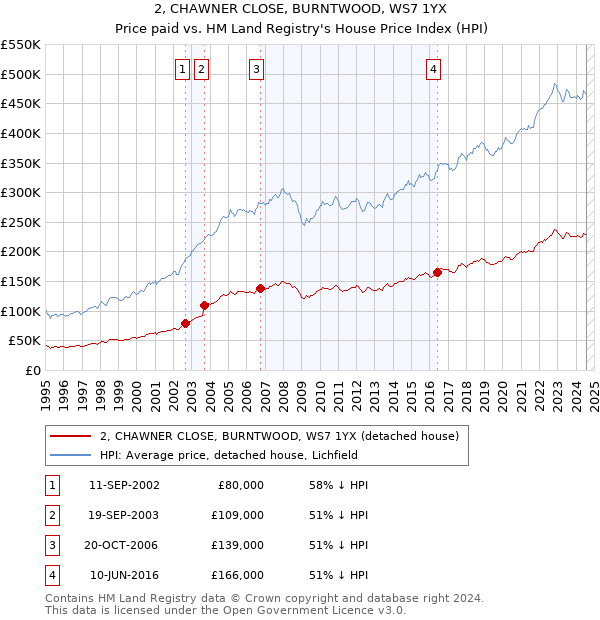 2, CHAWNER CLOSE, BURNTWOOD, WS7 1YX: Price paid vs HM Land Registry's House Price Index