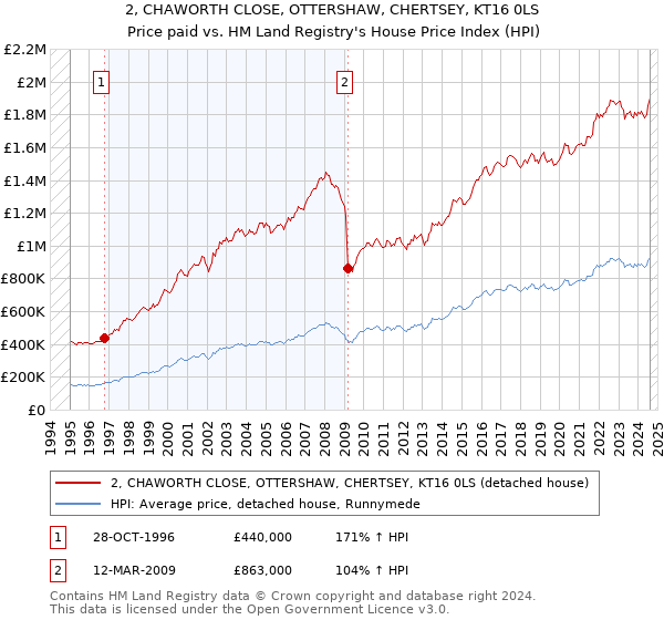 2, CHAWORTH CLOSE, OTTERSHAW, CHERTSEY, KT16 0LS: Price paid vs HM Land Registry's House Price Index