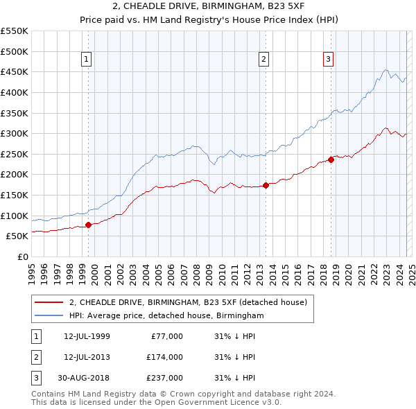 2, CHEADLE DRIVE, BIRMINGHAM, B23 5XF: Price paid vs HM Land Registry's House Price Index