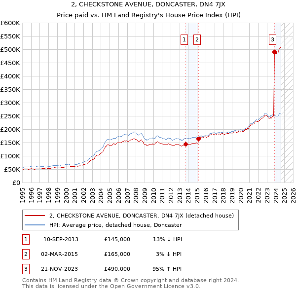 2, CHECKSTONE AVENUE, DONCASTER, DN4 7JX: Price paid vs HM Land Registry's House Price Index