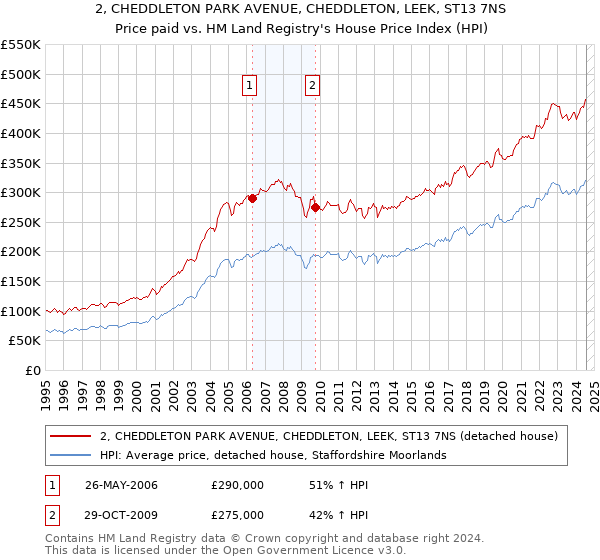 2, CHEDDLETON PARK AVENUE, CHEDDLETON, LEEK, ST13 7NS: Price paid vs HM Land Registry's House Price Index