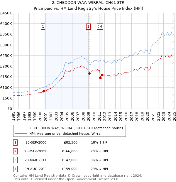 2, CHEDDON WAY, WIRRAL, CH61 8TR: Price paid vs HM Land Registry's House Price Index