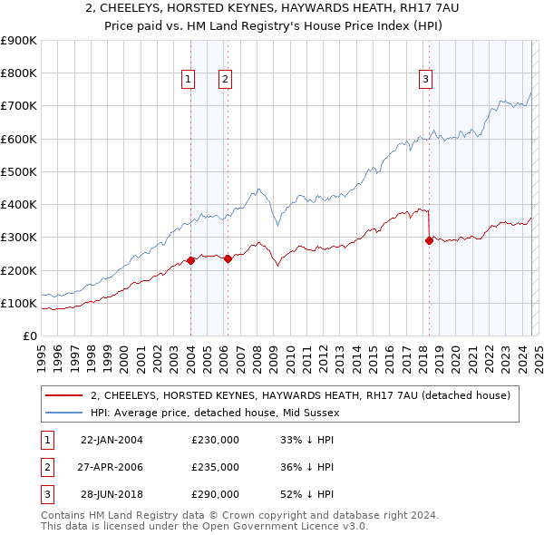 2, CHEELEYS, HORSTED KEYNES, HAYWARDS HEATH, RH17 7AU: Price paid vs HM Land Registry's House Price Index