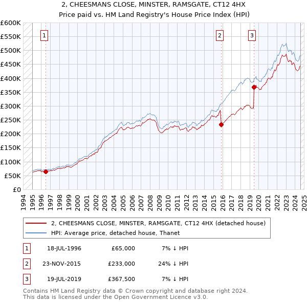 2, CHEESMANS CLOSE, MINSTER, RAMSGATE, CT12 4HX: Price paid vs HM Land Registry's House Price Index