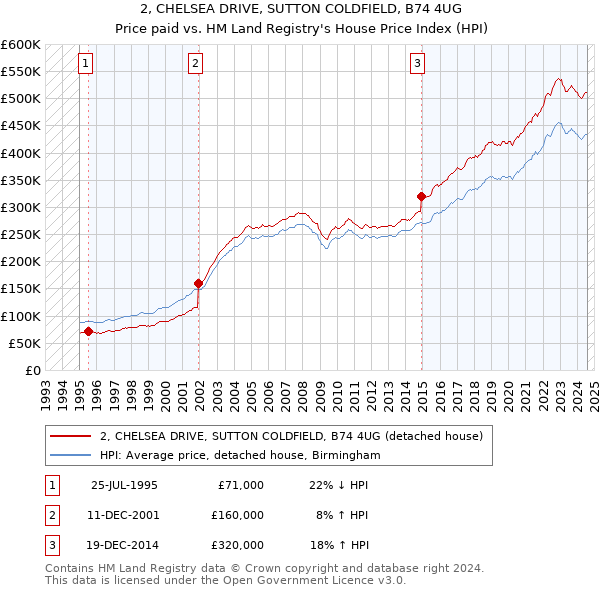 2, CHELSEA DRIVE, SUTTON COLDFIELD, B74 4UG: Price paid vs HM Land Registry's House Price Index