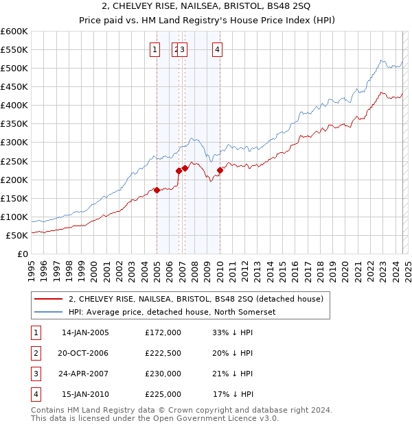 2, CHELVEY RISE, NAILSEA, BRISTOL, BS48 2SQ: Price paid vs HM Land Registry's House Price Index