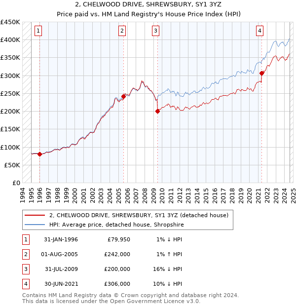 2, CHELWOOD DRIVE, SHREWSBURY, SY1 3YZ: Price paid vs HM Land Registry's House Price Index