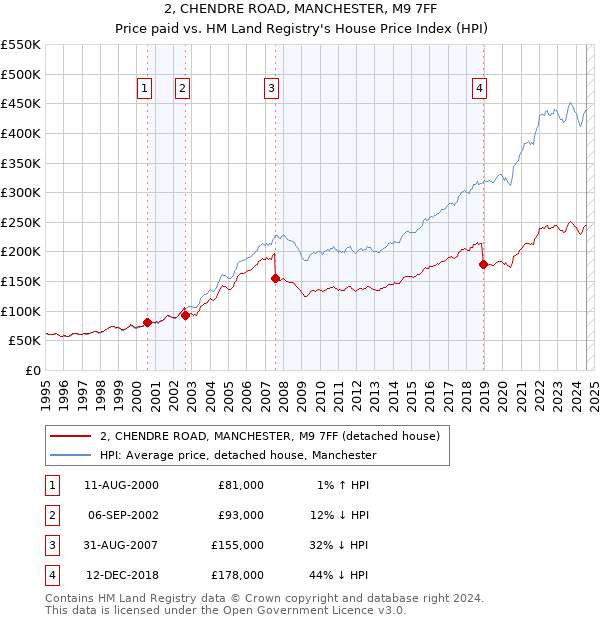 2, CHENDRE ROAD, MANCHESTER, M9 7FF: Price paid vs HM Land Registry's House Price Index