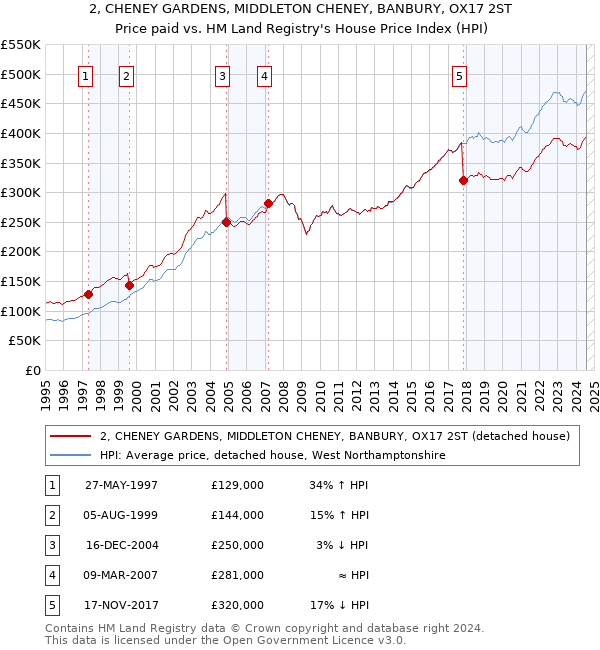 2, CHENEY GARDENS, MIDDLETON CHENEY, BANBURY, OX17 2ST: Price paid vs HM Land Registry's House Price Index