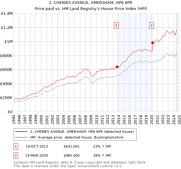 2, CHENIES AVENUE, AMERSHAM, HP6 6PR: Price paid vs HM Land Registry's House Price Index