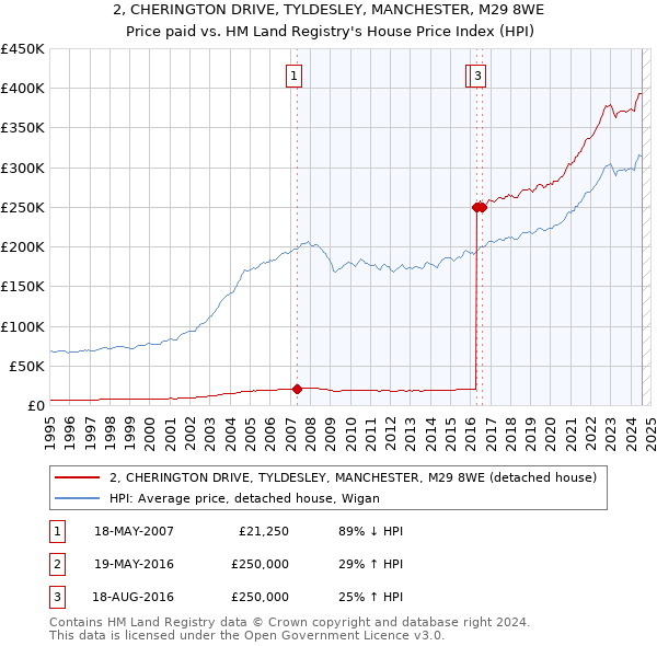 2, CHERINGTON DRIVE, TYLDESLEY, MANCHESTER, M29 8WE: Price paid vs HM Land Registry's House Price Index