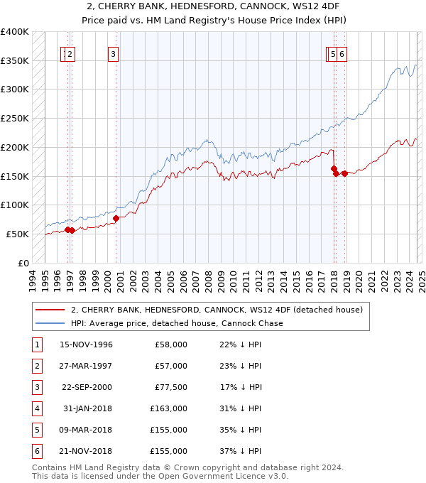 2, CHERRY BANK, HEDNESFORD, CANNOCK, WS12 4DF: Price paid vs HM Land Registry's House Price Index