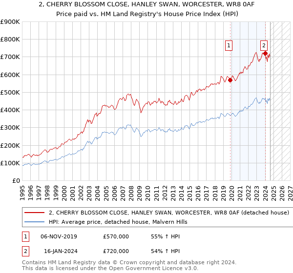 2, CHERRY BLOSSOM CLOSE, HANLEY SWAN, WORCESTER, WR8 0AF: Price paid vs HM Land Registry's House Price Index