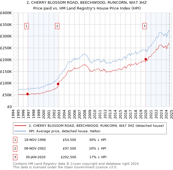 2, CHERRY BLOSSOM ROAD, BEECHWOOD, RUNCORN, WA7 3HZ: Price paid vs HM Land Registry's House Price Index