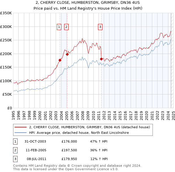 2, CHERRY CLOSE, HUMBERSTON, GRIMSBY, DN36 4US: Price paid vs HM Land Registry's House Price Index