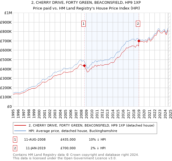 2, CHERRY DRIVE, FORTY GREEN, BEACONSFIELD, HP9 1XP: Price paid vs HM Land Registry's House Price Index