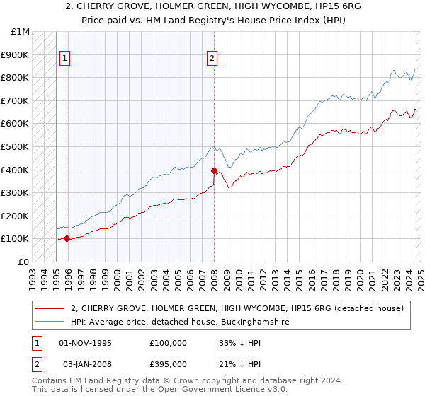 2, CHERRY GROVE, HOLMER GREEN, HIGH WYCOMBE, HP15 6RG: Price paid vs HM Land Registry's House Price Index