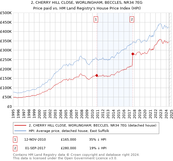 2, CHERRY HILL CLOSE, WORLINGHAM, BECCLES, NR34 7EG: Price paid vs HM Land Registry's House Price Index