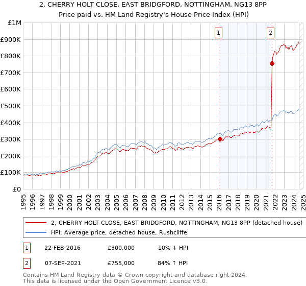 2, CHERRY HOLT CLOSE, EAST BRIDGFORD, NOTTINGHAM, NG13 8PP: Price paid vs HM Land Registry's House Price Index