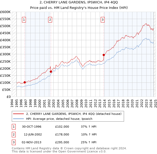 2, CHERRY LANE GARDENS, IPSWICH, IP4 4QQ: Price paid vs HM Land Registry's House Price Index