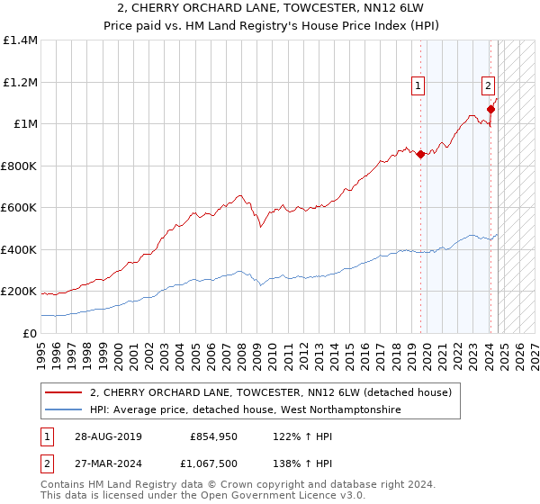 2, CHERRY ORCHARD LANE, TOWCESTER, NN12 6LW: Price paid vs HM Land Registry's House Price Index