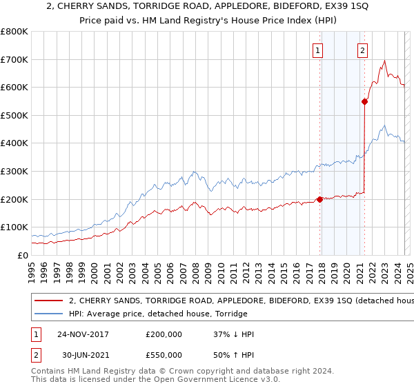 2, CHERRY SANDS, TORRIDGE ROAD, APPLEDORE, BIDEFORD, EX39 1SQ: Price paid vs HM Land Registry's House Price Index