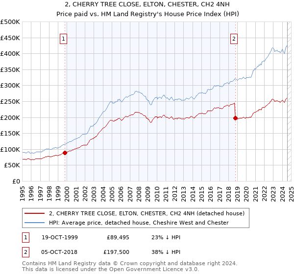 2, CHERRY TREE CLOSE, ELTON, CHESTER, CH2 4NH: Price paid vs HM Land Registry's House Price Index